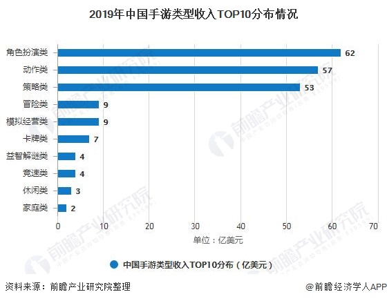2019年中国手游类型收入TOP10分布情况