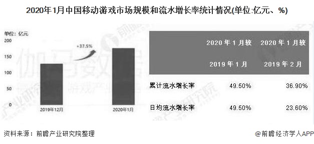 2020年1月中国移动游戏市场规模和流水增长率统计情况(单位：亿元、%)