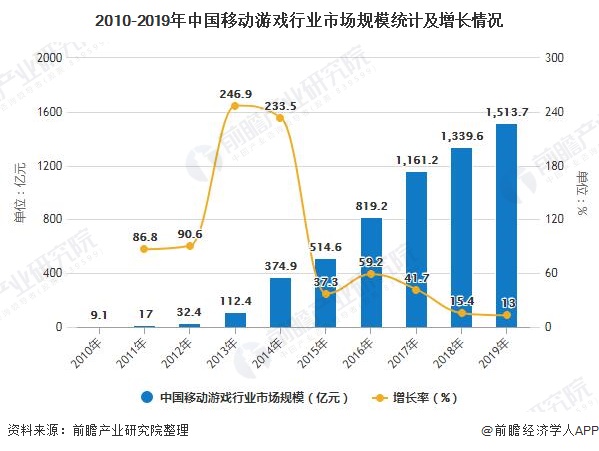 2010-2019年中国移动游戏行业市场规模统计及增长情况