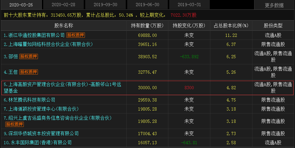 4月13日晚间,世纪华通发布非公开发行上市公告,产品获配8108万股,获配