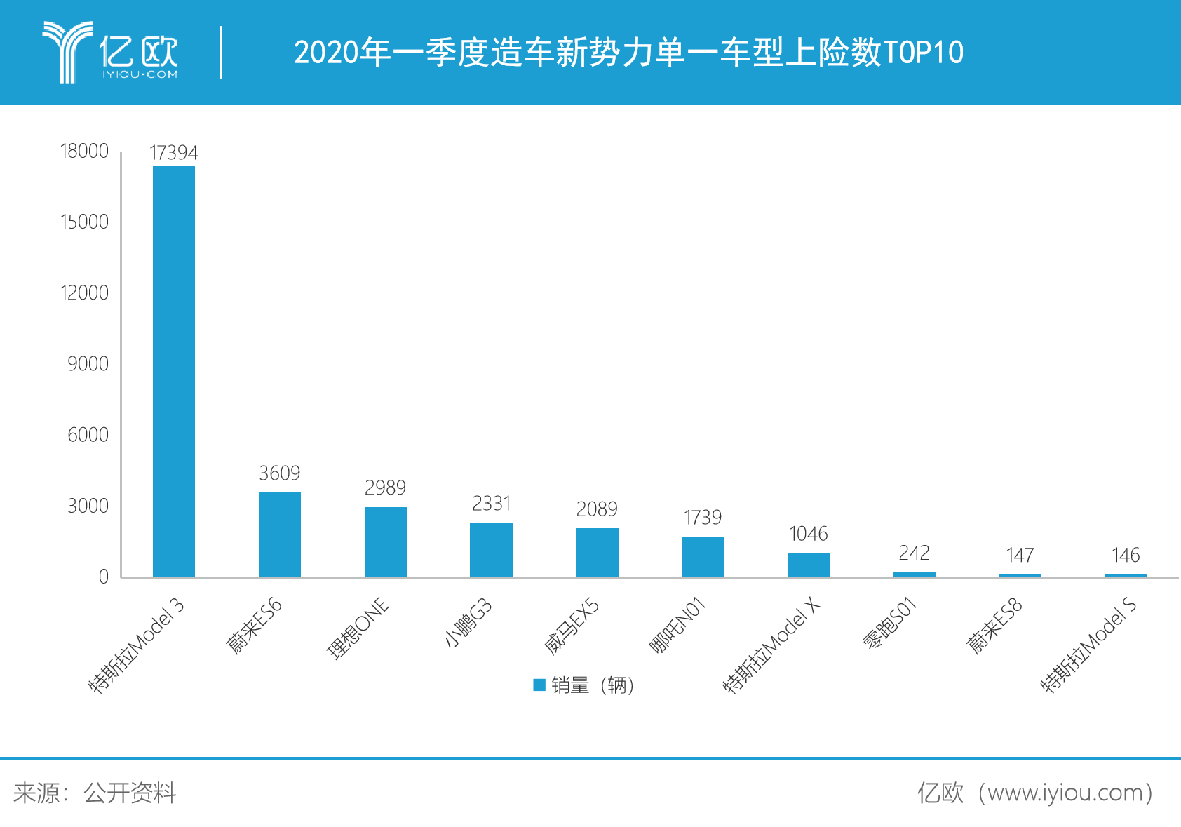 造车新势力开年 加一起也没打过特斯拉 东方财富网