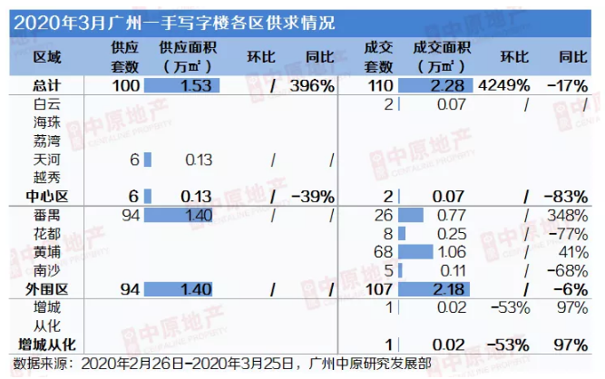 中原地产：3月广州写字楼成交110套2.28万㎡ 