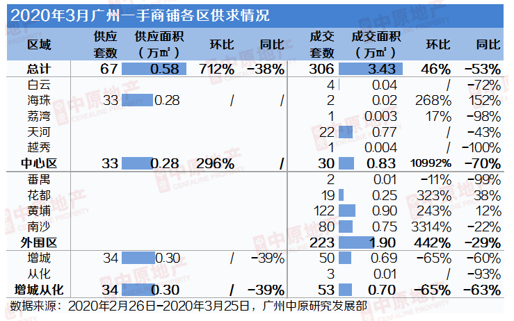 中原地产：3月广州商铺成交306套3.43万㎡ 