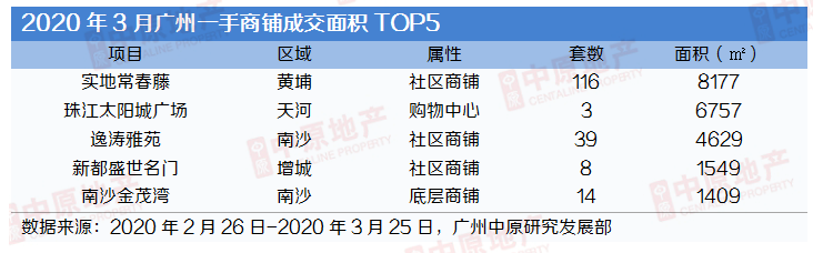 中原地产：3月广州商铺成交306套3.43万㎡ 