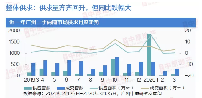 中原地产：3月广州商铺成交306套3.43万㎡ 