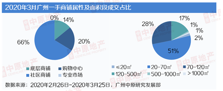 中原地产：3月广州商铺成交306套3.43万㎡ 