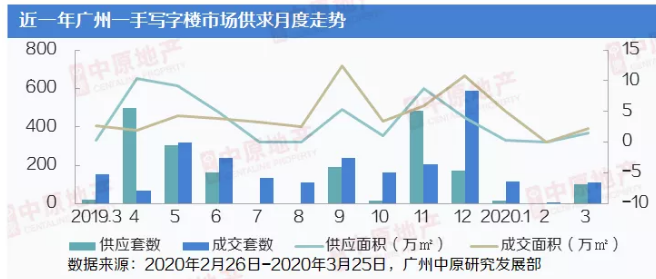 中原地产：3月广州写字楼成交110套2.28万㎡ 