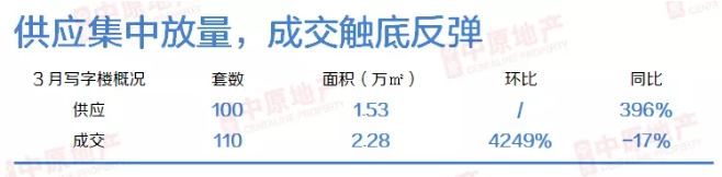 中原地产：3月广州写字楼成交110套2.28万㎡ 