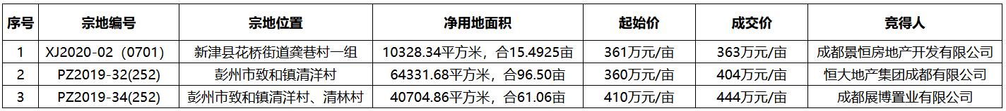 成都市7.17亿元成功出让3宗地块 