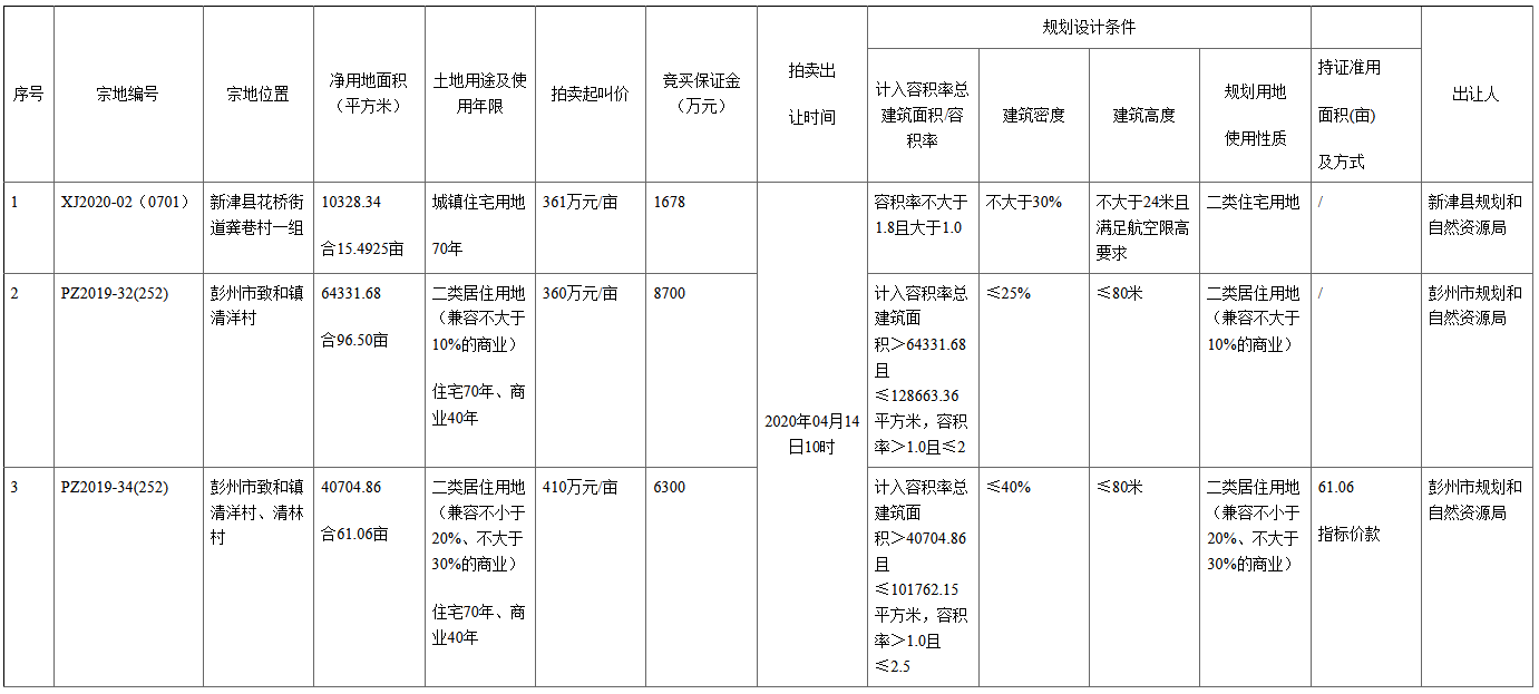 成都市7.17亿元成功出让3宗地块 