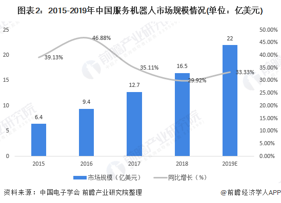 图表2:2015-2019年中国服务机器人市场规模情况(单位：亿美元)