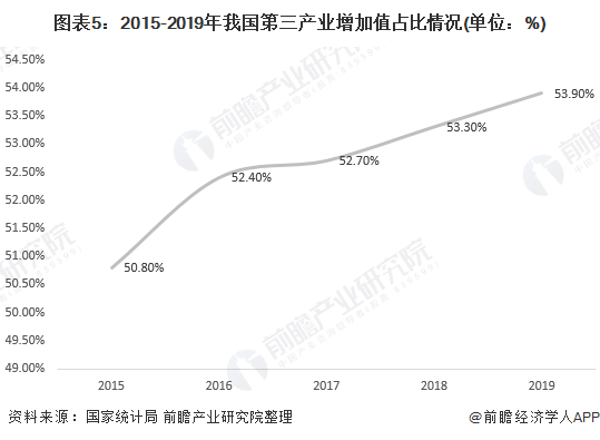 图表5:2015-2019年我国第三产业增加值占比情况(单位：%)