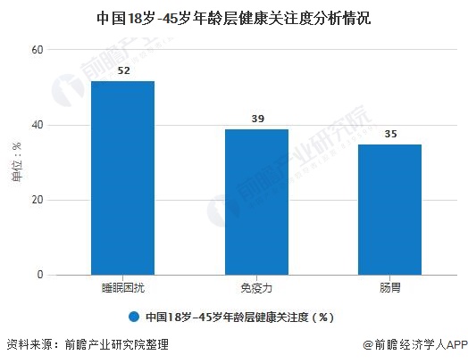 中国18岁-45岁年龄层健康关注度分析情况