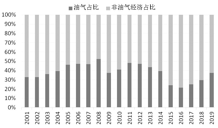 美国出口占gdp_美国gdp构成比例图(2)