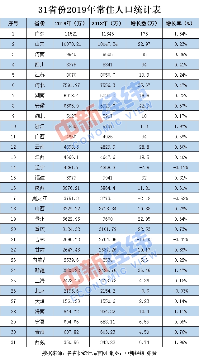 人口为负增长的地区数_2021上半年部分地区新生儿大幅下降,人口负增长或出现