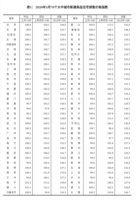 4月16日，國(guó)家統(tǒng)計(jì)局公布的三月份70城新房銷售價(jià)格數(shù)據(jù)。