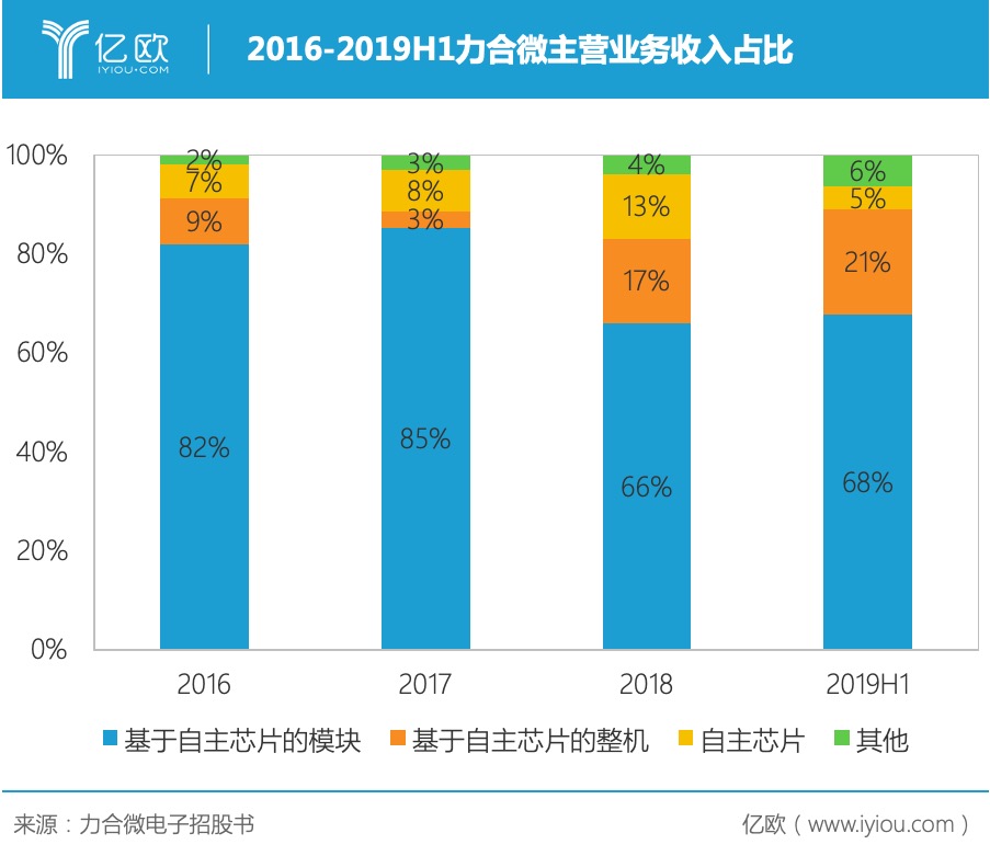 2016-2019H1力合微主营业务收入占比