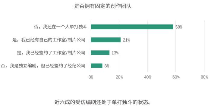 来源：《2019-2020中国影视行业青年编剧生态调查报告》