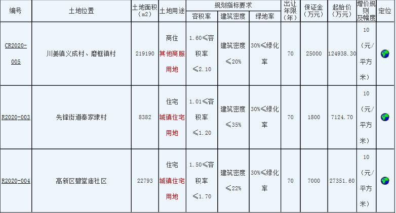 江苏大唐地产3.58亿元竞得南通通州1宗住宅用地 