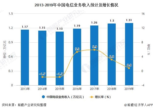 中国通信行业gdp_2017年信息通信行业消费支出与传统业务量分析 图