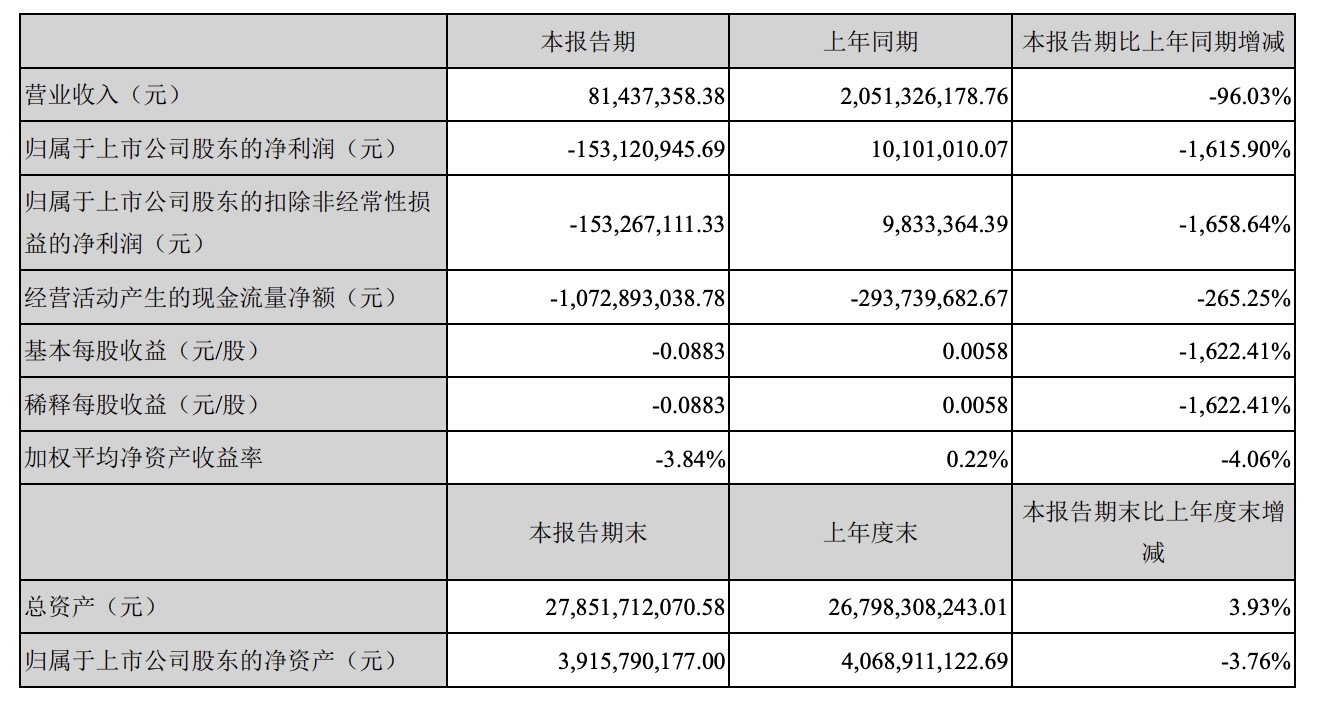 90%_南國置業(002305)股吧_東方財富網股吧