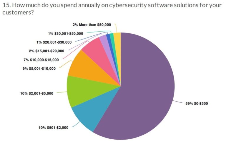 研究发现：73%的集成商不提供网络安全服务
