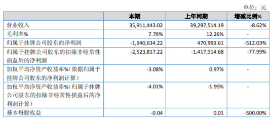 宝隆丰19年亏损194 06万由盈转亏维修费增加所致 东方财富网