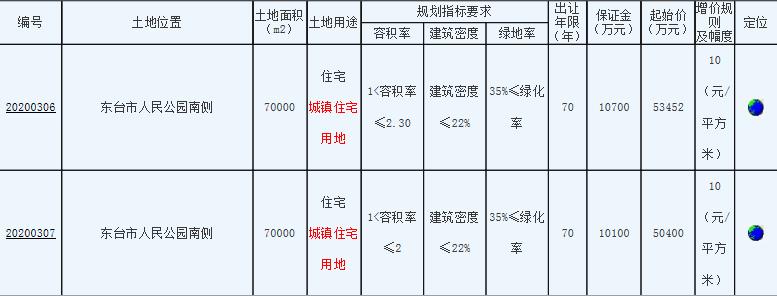 碧桂园6.03亿元竞得江苏盐城1宗住宅用地-中国网地产