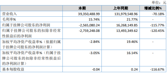 宁泊环保2019年亏损256.51万元 销售收入减少