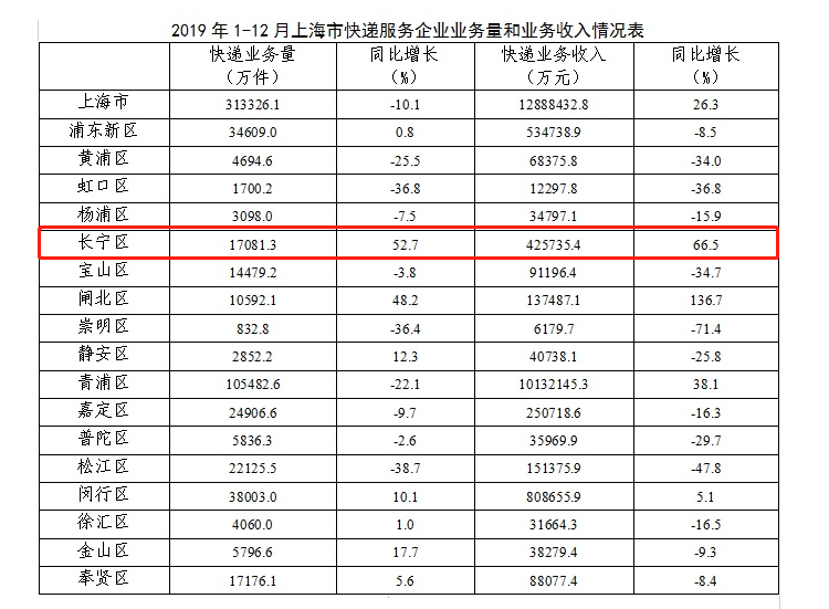 長(zhǎng)寧區(qū)物流