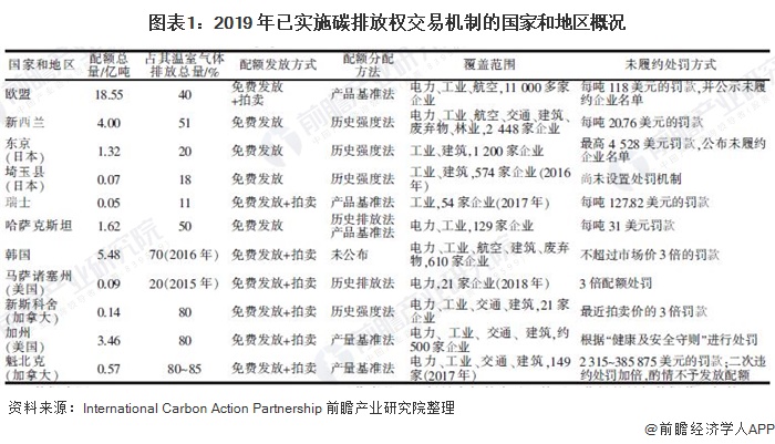 圖表1:2019 