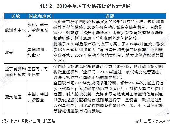 圖表2:2019年全球主要碳市場(chǎng)建設(shè)新進(jìn)展