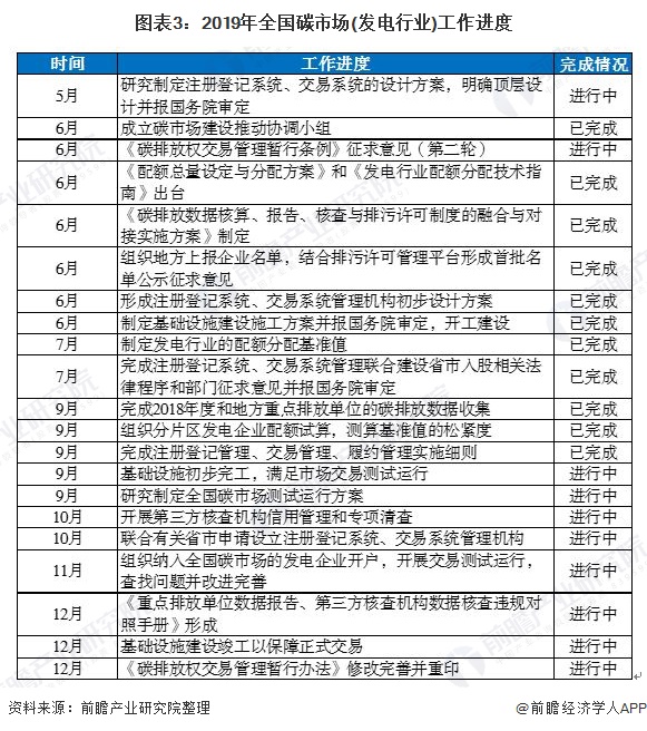 圖表3:2019年全國碳市場(發(fā)電行業(yè))工作進度