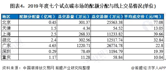 圖表4:2019 