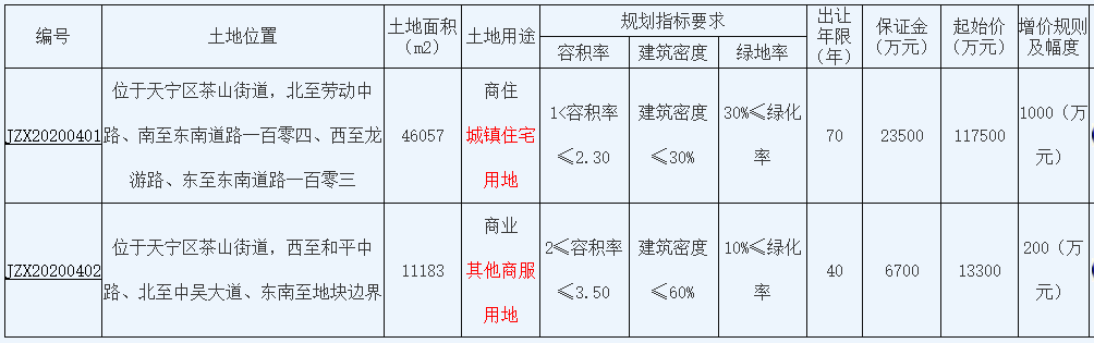 常州市18.5亿元出让2宗地块 