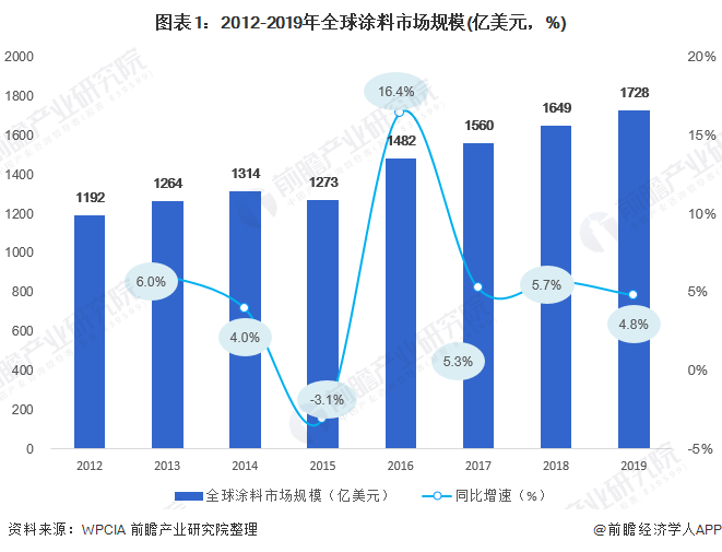 亚太地区人口_2019年乳胶漆行业发展现状,低耗环保优势促进行业快速发展(2)