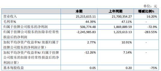 达晖生物2019年净利50.68万下滑72.9 部分原材料价格上涨 