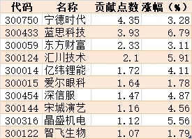 其次是瀘州老窖,格力電器,寧德時代,萬科a,藍思科技,順豐控股,紫光