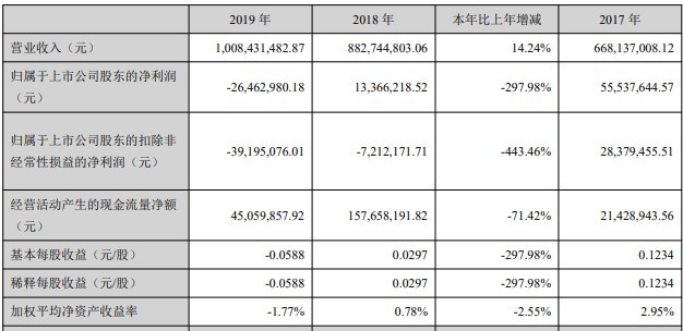 康芝药业增收不增利明显 经营现金流大幅下滑71%