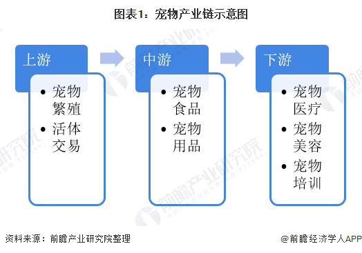 图表1:宠物产业链示意图