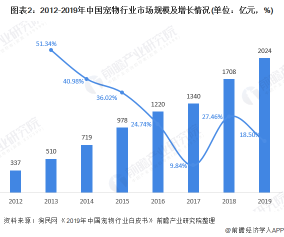 图表2:2012-2019年中国宠物行业市场规模及增长情况(单位：亿元，%)