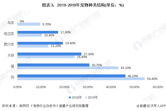 图表3:2018-2019年宠物种类结构(单位：%)