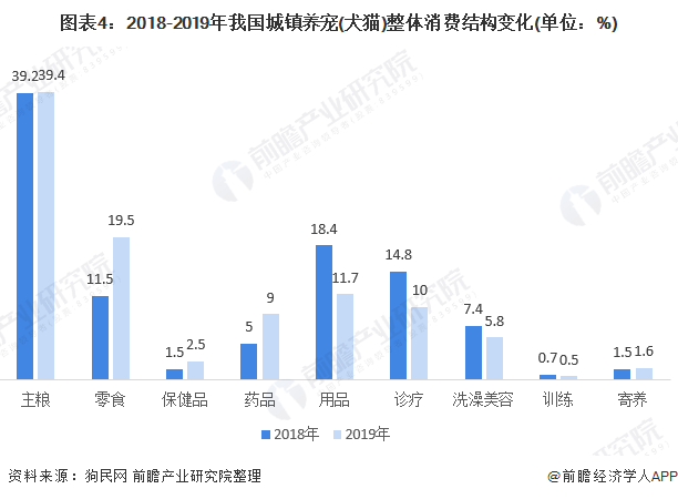 图表4:2018-2019年我国城镇养宠(犬猫)整体消费结构变化(单位：%)