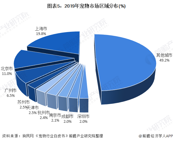 图表5:2019年宠物市场区域分布(%)