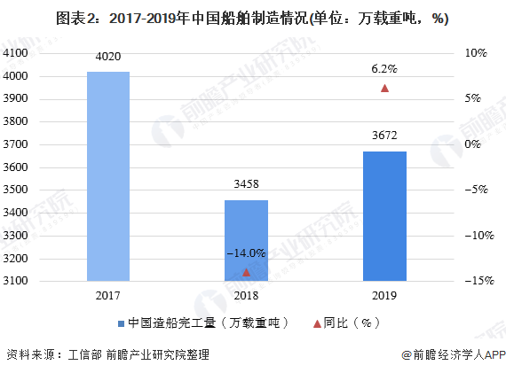 图表2:2017-2019年中国船舶制造情况(单位：万载重吨，%)