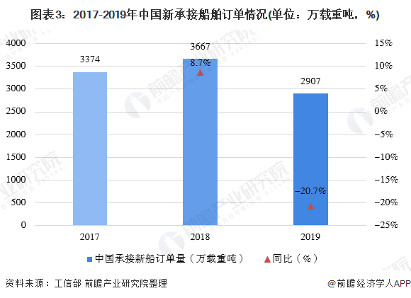 图表3:2017-2019年中国新承接船舶订单情况(单位：万载重吨，%)