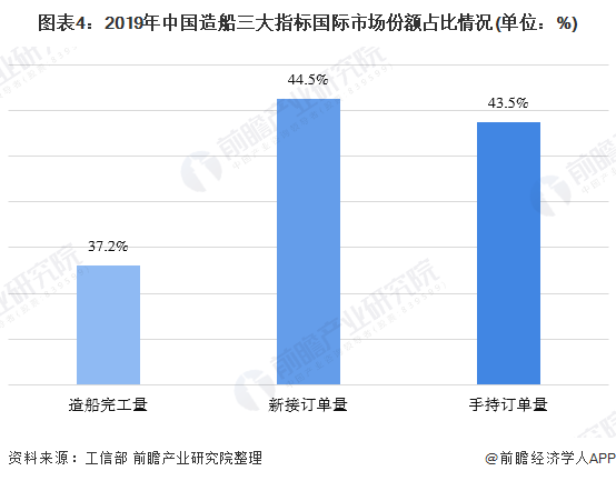 图表4:2019年中国造船三大指标国际市场份额占比情况(单位：%)