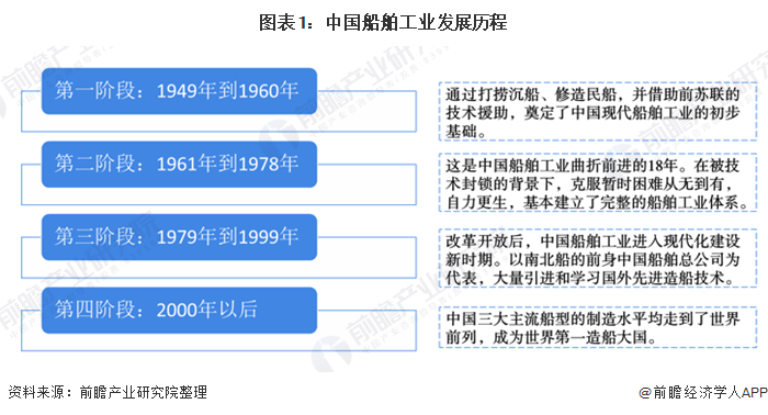 图表1:中国船舶工业发展历程