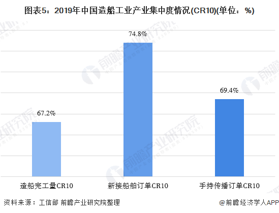 图表5:2019年中国造船工业产业集中度情况(CR10)(单位：%)