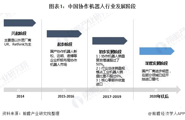 图表1:中国协作机器人行业发展阶段